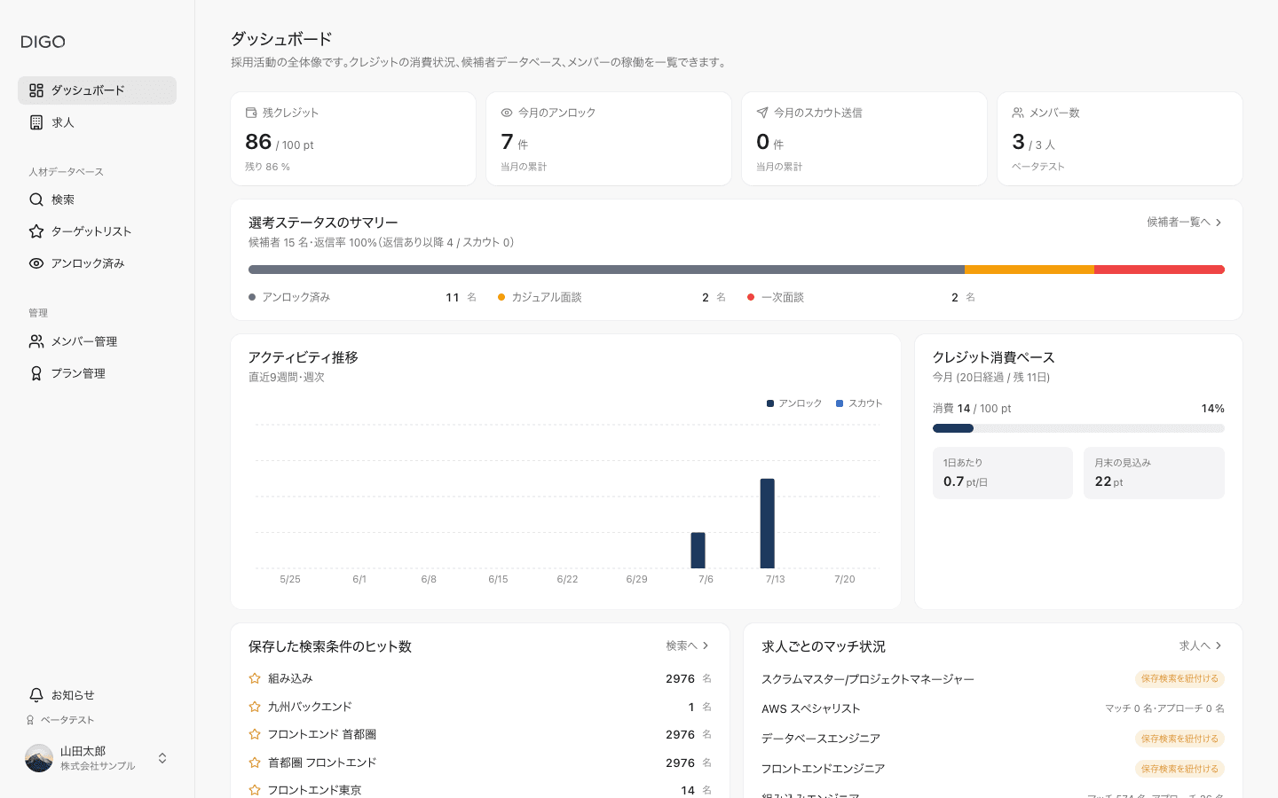 DIGO ダッシュボード